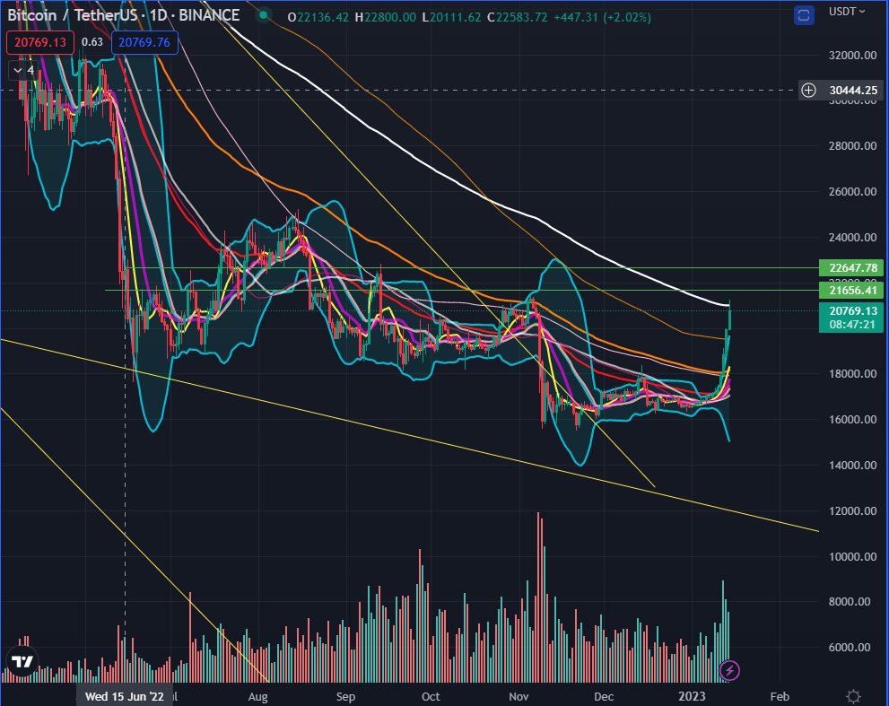 Lightxli's tweet photo. $BTC #Bitcoin Target achieved. Daily will need to close above $21,000 before we hit $21,500 then $22,500. *NFA* https://t.co/NZD4RV08xu