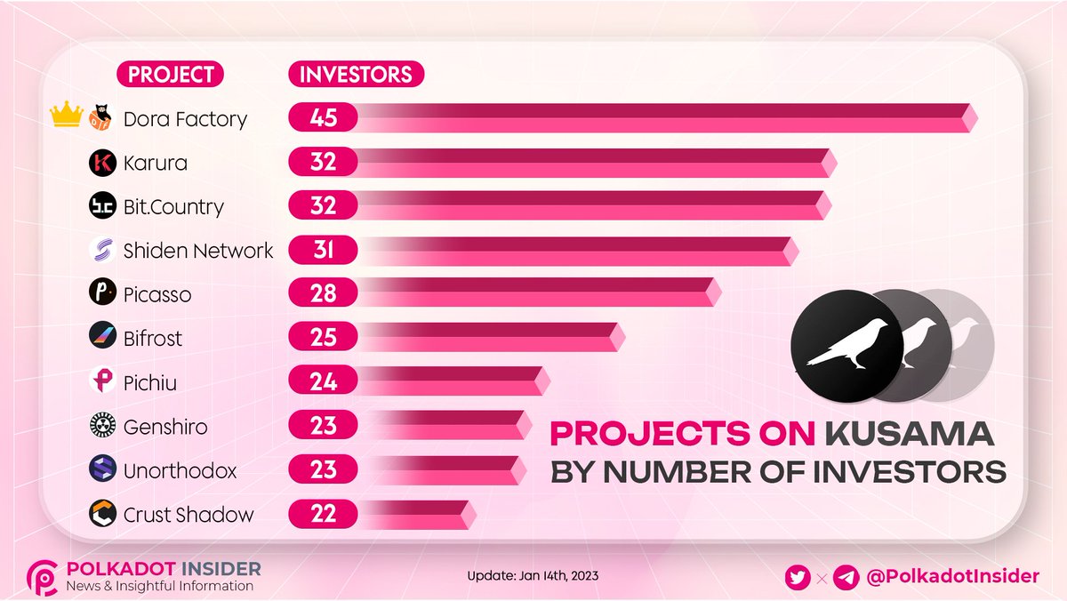 PolkadotInsider's tweet photo. 👀 Let's see the projects on @kusamanetwork by the number of investors 

Top 3 include:
🥇 @DoraFactory: 45
🥈 @KaruraNetwork: 32
🥉 @BitDotCountry: 32
Next: @ShidenNetwork @Picasso_Network @BifrostFinance @PichiuNetwork @GenshiroDeFi @CrustNetwork 

#Kusama #KSM $DOT https://t.co/aHeVZtqipV