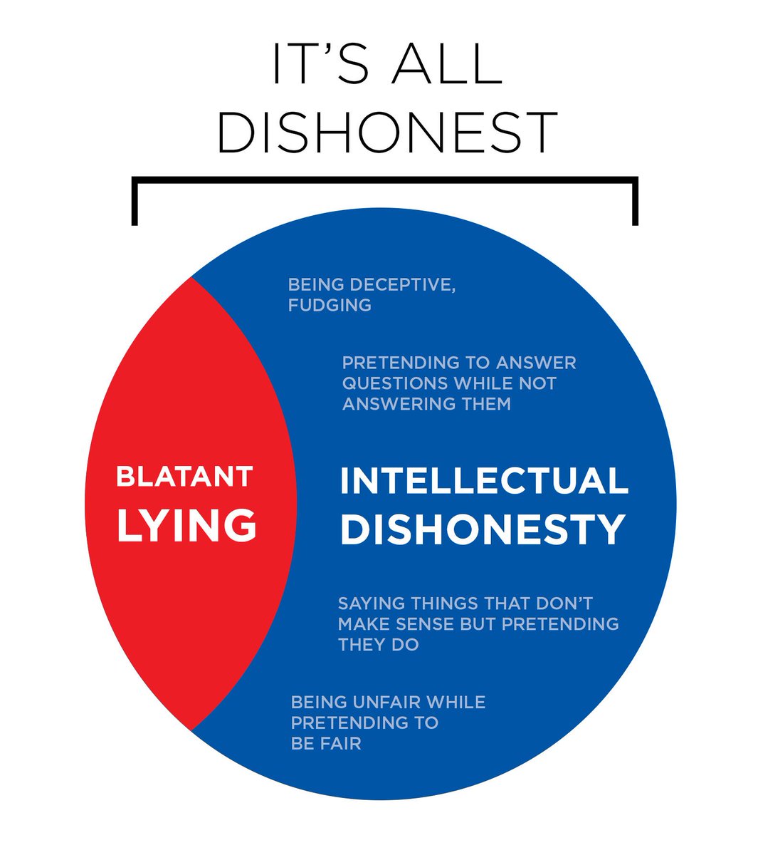 Growing up in my mama's house, calling someone a liar was basically forbidden; so I am loathed to use the word or it's derivative, but this graphic gets at the heart of so much that colors today's discourse.