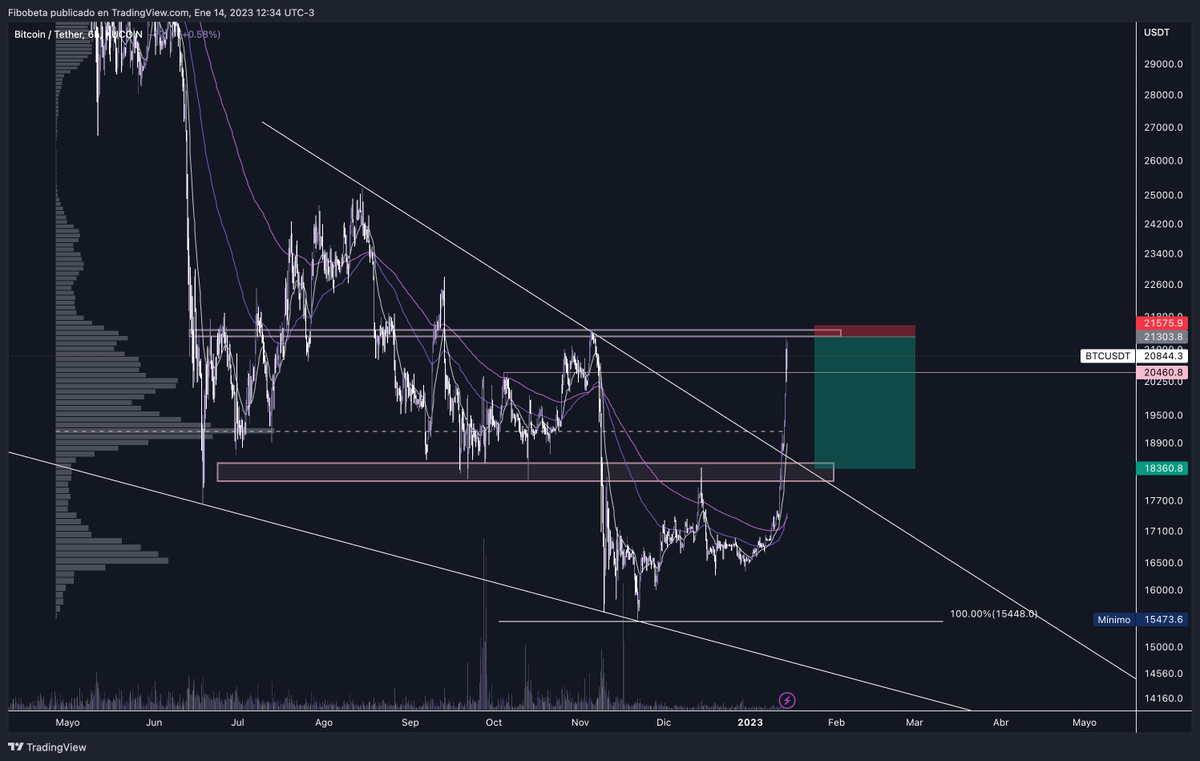 fibobeta's tweet photo. $BTC : buen dia, movimiento que vengo siguiendo para operar. Dependiendo de como respeete 21k/21.300 confirmo la entrada https://t.co/2UuGDNznf1