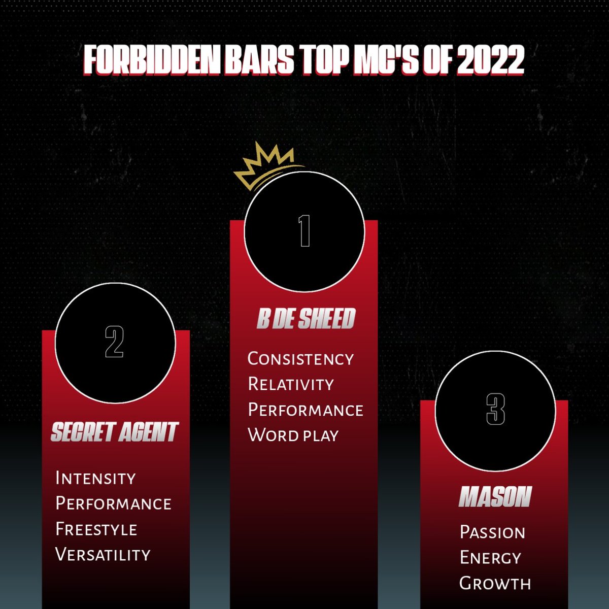 forbiddenbars's tweet photo. Top battlers of 2022 🔥🔥🔥 #battlerap #SAHipHop #rapbattles #hiphop https://t.co/oBjUXpK5Ro