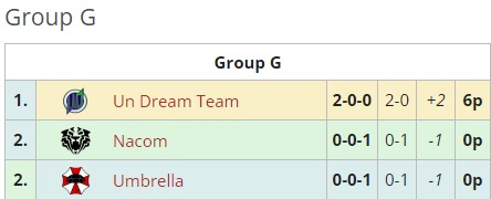 WR_Caicor's tweet photo. Ayer concluimos la jornada 2 de la MLS, y terminamos como lideres del grupo G, preparándonos ya para la siguiente etapa del torneo, seguiremos con buen paso. 🔥

#WeAreUD
@uDJohnMS @Oiram_N01 @Ruby_N01 @UnDreamTeam @jesusjardimtr @Jules_Chelotti @CecilillaJuega @Cristin16377590 https://t.co/uk0gETCGdI
