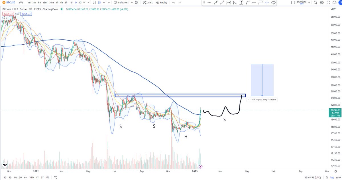 BigCheds's tweet photo. $BTC visual of this potential bull thesis on daily https://t.co/UVOCTjctZl