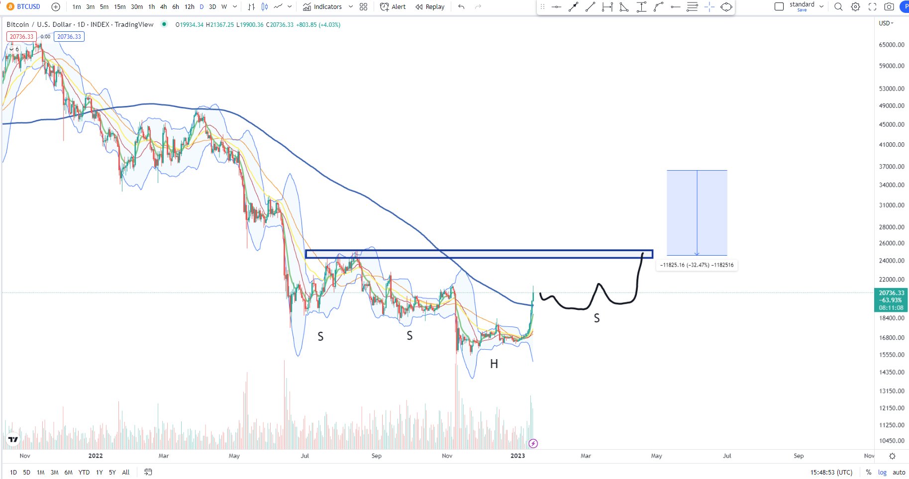 Top Analyst Says Bitcoin Surge Could Be Start of Massive Rally – Here’s How High BTC May Go