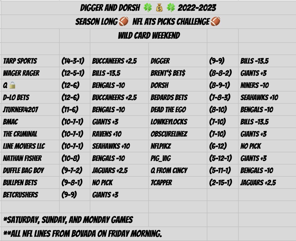 DiggerAndDorsh's tweet photo. Wild Card Weekend (1/14) of our Season Long  #NFL 🏈ATS Picks Challenge 🏈

"The only place success comes before work is in the dictionary." - Vince Lombardi

Cheers 🍻 to this incredible group &amp; best of luck! 🍀

#GamblingTwitter🏟 #NFLPicks #GoBucs #BillsMafia #RuleTheJungle https://t.co/8uljZFc60E
