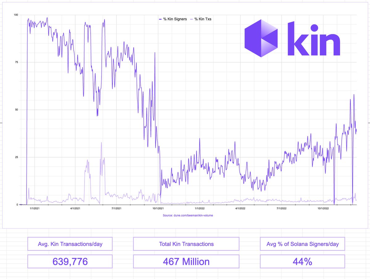 Kin_Community1's tweet photo. Let me introduce $KIN 😊
9M active wallets on #Solana, the absolute #1, about 5x more then the #2. On average 639K txns/day, 44% of all daily signers on $SOL is #KIN! 🔥🤯

Since I can't tip KIN yet:

@hey_wallet tip 5000 $BONK to the first 1000 retweets and follows
#Web3 #Crypto https://t.co/HqtLzxvyYl