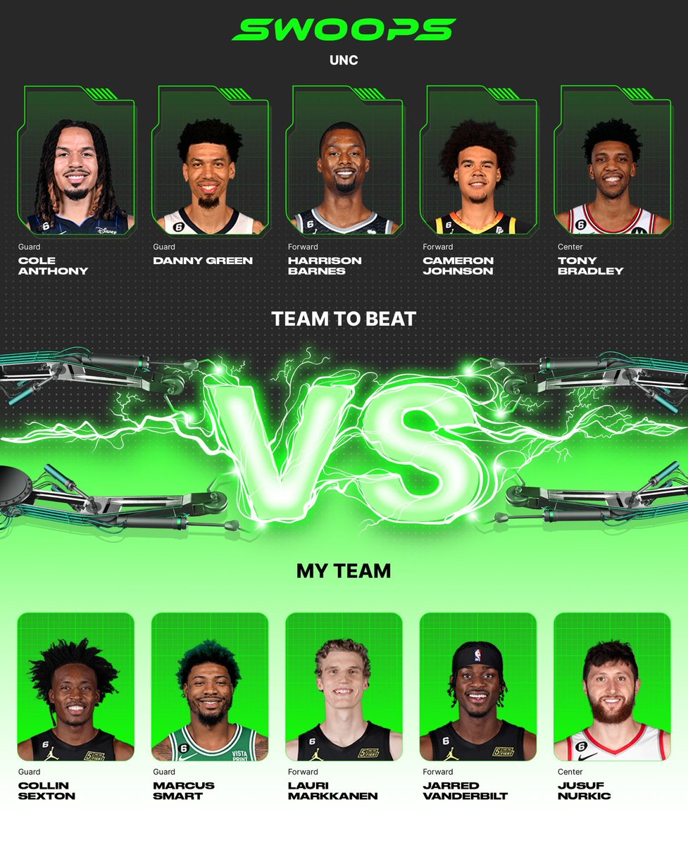 I chose Collin Sexton($1), Marcus Smart($1), Lauri Markkanen($1), Jarred Vanderbilt($1), Jusuf Nurkic($2) in my lineup for the daily @playswoops challenge. https://t.co/yR1CU4VyQ3