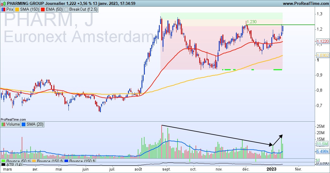 ProSwingTrading's tweet photo. $PHARM une belle tasse et anse
#SwingTradingPro https://t.co/TflacLr7Ht