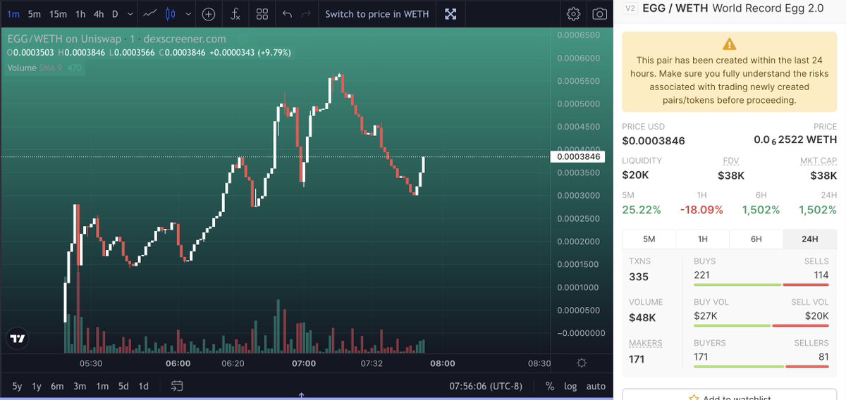 CryptoFullSendr's tweet photo. $EGG is going for another record breaking tweet

1% taxes are sent to @GiveWell automatically similar to $GINU only 38k MCAP 

📈 - https://t.co/tQu4VpLyOX

🗣 - https://t.co/2ZX5apMVrr https://t.co/xoafKe4nT4