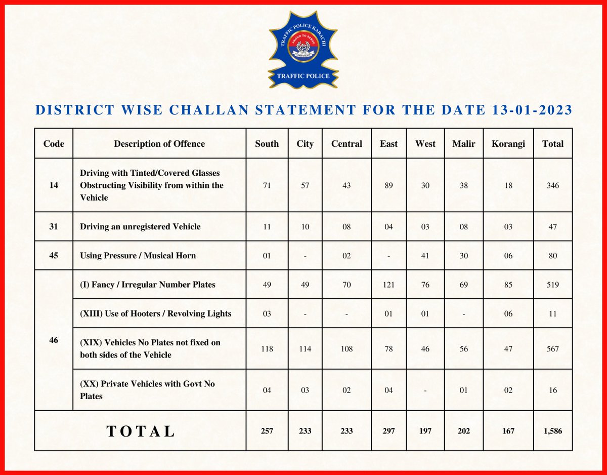 Khitrafficpol's tweet photo. #karachitrafficpolice #DIGTraffic #publicmessage #trafficmanagement #TrafficRules #challanstatement #illegaluse #greennumberplate #bluenumberplate #revolvinglights #Pressurehorn #bluelight #action #probhited #proudtoserve #helpline1915 #irregularnumberplates https://t.co/Y5W9R0PmvN