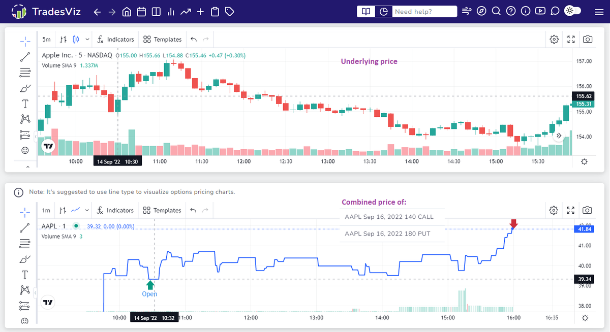 For options traders, it’s important to understand the price movements of the option strategies💡
 
On <a href="/tradesviz/">TradesViz | Trading Performance Analysis</a>, you can visualize this data for any equity/index option - single legs or multi legs and learn more about options strategies🔖
 
tradesviz.com/blog/options-e…
 
#NTUpartner