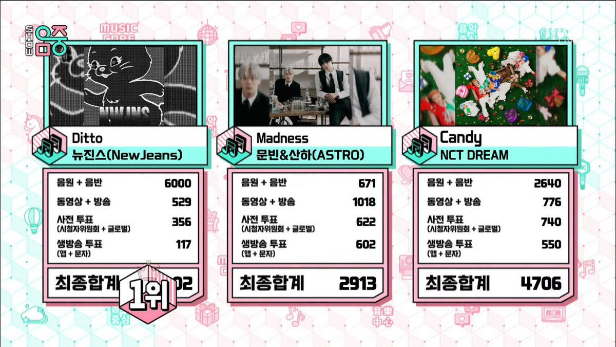 asiangirls_esp's tweet photo. | #WIN 🥇 : #NEWJEANS 🇰🇷 |
New Jeans se lleva el win en Music Core con 'Ditto', acumulando su décima victoria
#Ditto4thWin https://t.co/qVL1keVFJJ