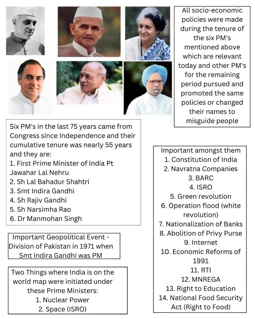 All Indian citizens should know that during 
#55Years_With_Congress 
All round development was achieved under six #कांग्रेस Prime Ministers.
#कांग्रेस is Pride of Nation 🇮🇳
#BharatJodoYarta