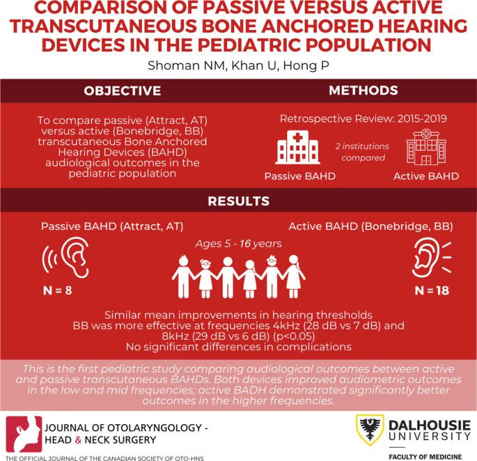 CROSSSD_'s tweet photo. #MultiCentreStudy Comparison of passive vs active transcutaneous bone anchored hearing devices inpediatric population @DalHSCE (Shoman et al, 2022) https://t.co/0y7rvl1mUl
>active BAHD demonstrated significantly better outcomes in higher frequencies @NDCS_UK @RNID @BSAudiology1 https://t.co/4PMDOokXtS