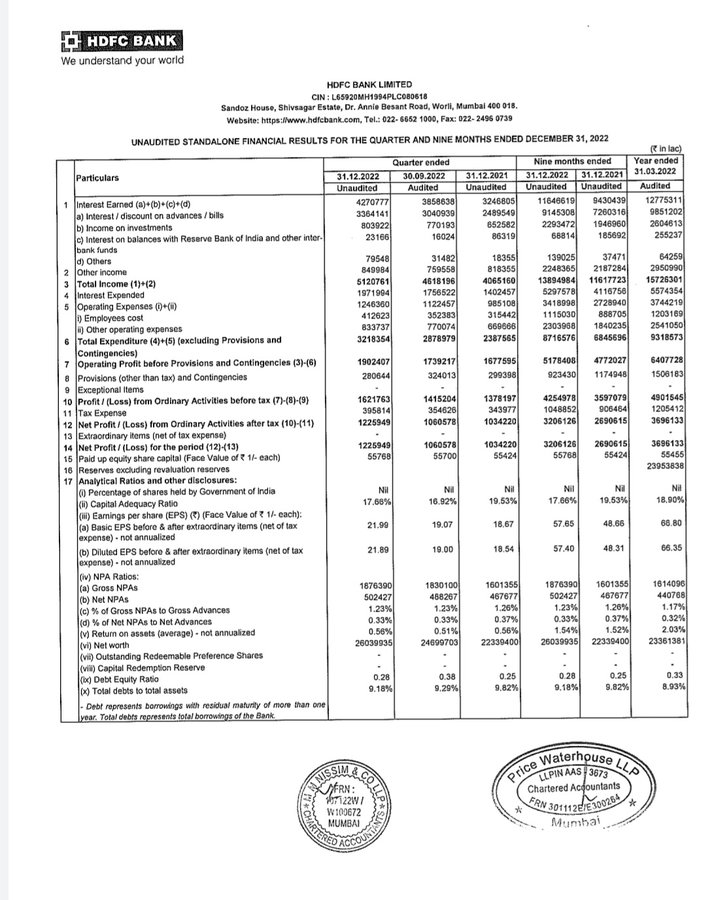 KomalSecurities's tweet photo. #HDFCBank posted strong #Q3FY23 number guys you can gift this bank stock to your next generation as well.
#Komalsecurities #StockMarket #Investing #Equity #Nse #Bank #Npa #GrossNpa #NetNpa #CasaRatio #Crr. https://t.co/IOHG7b4Gl1