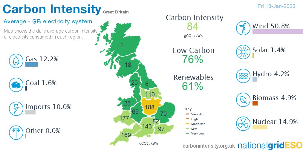 On Friday #wind produced 50.8% of British electricity followed by nuclear 14.9%, gas 12.2%, imports 10.0%, biomass 4.9%, hydro 4.2%, coal 1.6%, solar 1.4%, other 0.0% *excl. non-renewable distributed generation