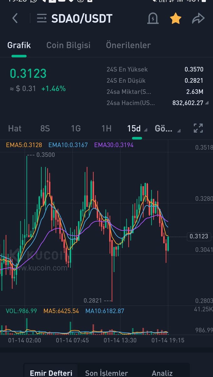 kriptoBurju's tweet image. target $0.40
stop %10
$sdao

Risk almak isteyenler içindir 

#kucoin