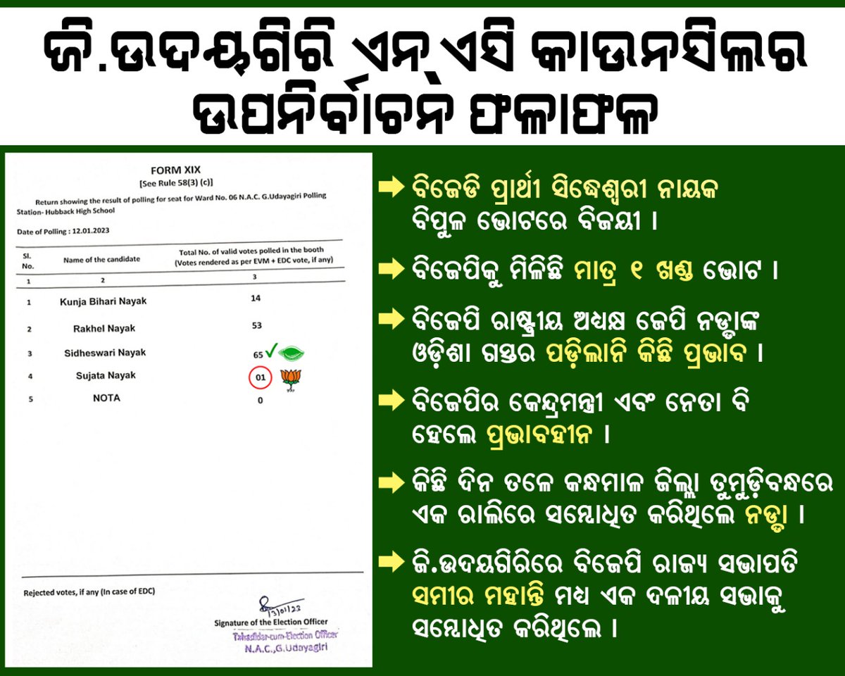 BijayaKuNayak's tweet image. G.Udayagiri NAC Ward No-6 By-poll, Biju Janata Dal's Big Victory, @BJP4India National President JP Nadda's Kandhamal Visit Impact, @BJP4Odisha Satisfied with #OneVote l
