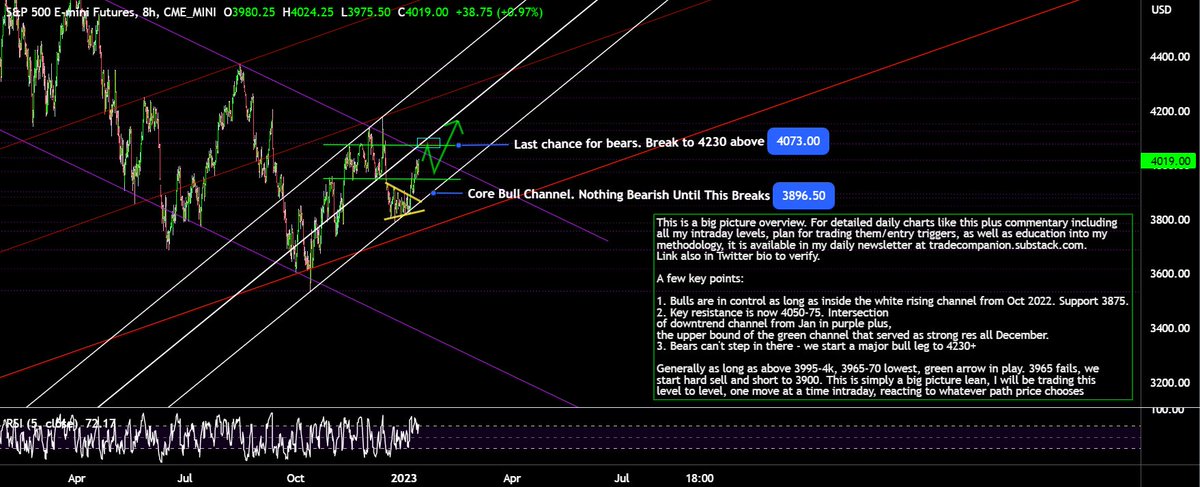 AdamMancini4's tweet photo. Have a great weekend! On Jan 6, #ES_F broke out a textbook triangle &amp; new leg began. Target remains 4050-75: Multi-year downtrend line *and* key resistance all December

Plan next week: Rally to 4050, 4075, dip. Last shot for bears before major upside breakout. Map/detail below https://t.co/kTF46CdzVe
