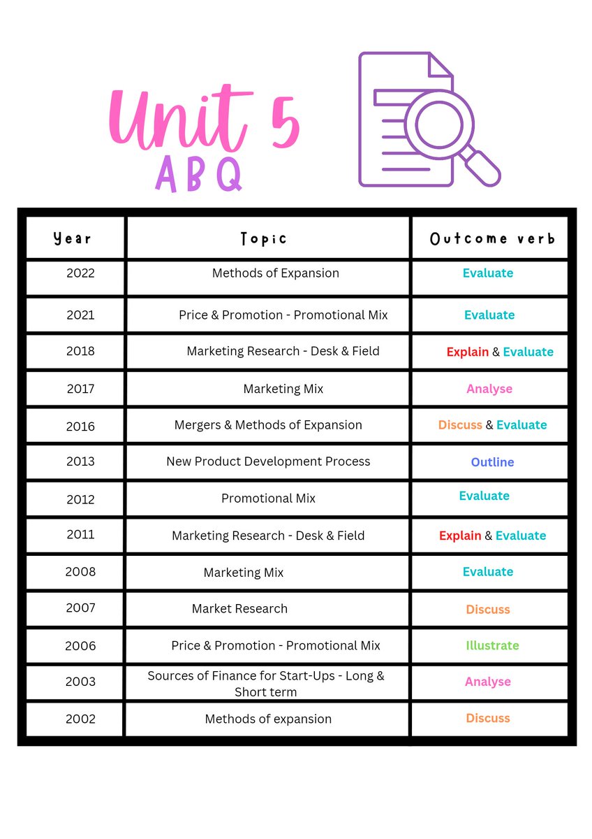 LCBusinessJC's tweet image. Unit 5 ABQ Handout I have developed for use with my class ahead of mocks. It is still a work-in- progress and may require some editing but feel free to download and use any parts that might be helpful with your class #LCBusiness #AppliedBusinessQuestion