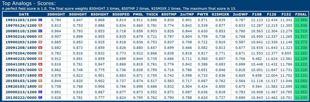A quick note about the <a href="/CIPSAnalogs/">CIPS Analog Guidance</a> stuff for next week: Nearly every event in the Top 15 features some sort of storm reports. 

The scores are interesting. Most are about an 11/15 (C grade) so not "Great" but also not "bad" either.