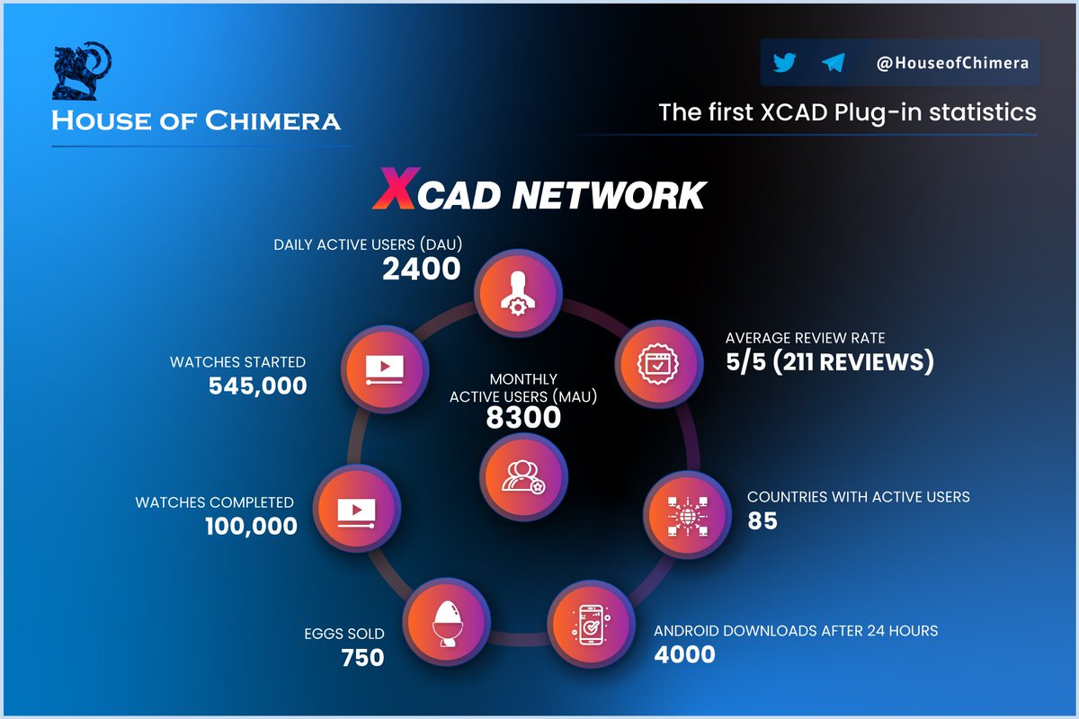 IsaBrown1982's tweet photo. RT @HouseofChimera: The first @XcademyOfficial Plug-in and Android application statistics are in!

🔹The plug-in has 8,3K active monthly users. It is expected that this number will slowly grow through time if more content creators launch CLOs 
🔸The ju… https://t.co/qw7bCnZpE5