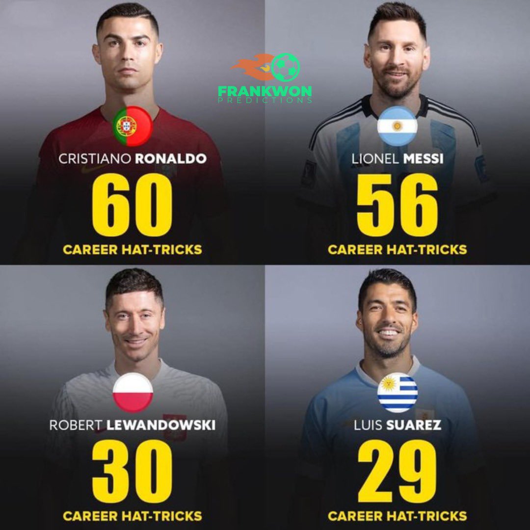FW_Predictions's tweet photo. Active Players with the most hat tricks in their football career so far.
#frankwon #football #footballpredictions https://t.co/LJGlAMBEbV