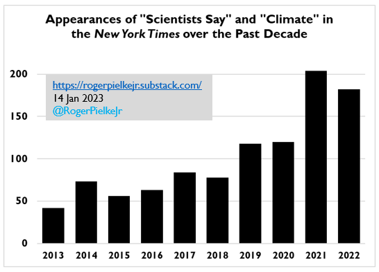 RogerPielkeJr's tweet photo. The rise of "Scientists Say"
I was curious, and, yep . . . https://t.co/mzpPpauIRP