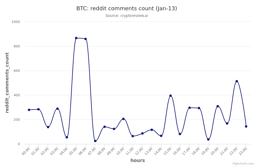 cryptoreview_ai's tweet photo. BTC reddit_comments_count trend in the past 24 hrs 
 (Note: Analysis in beta mode, ping us for questions) 
 #btc #bitcoin #cryptoreview_ai #cryptocurrency #redditstats https://t.co/oSjvnv8tTD