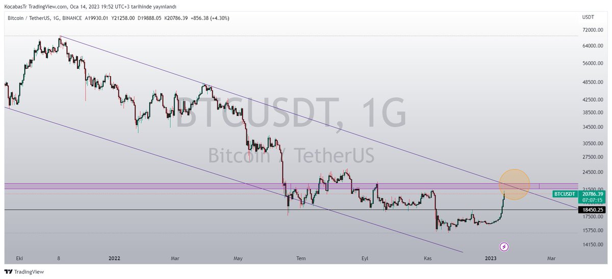 KocabasTR's tweet photo. #BTC | GÜNLÜK
#BTC 'de hedef gelmiştir. RSI(göreceli güç endeksi çok şiştiği için) buradan bir $19800 'e düzeltme gelebilir.
$21500-$22000 dirençleri aşıldığı taktirde boğalar aktif olur.
#BTC #AVAX #Aptos #FIS #AGIXBUSD #Solana #POLCUSDT https://t.co/TKuig409jq