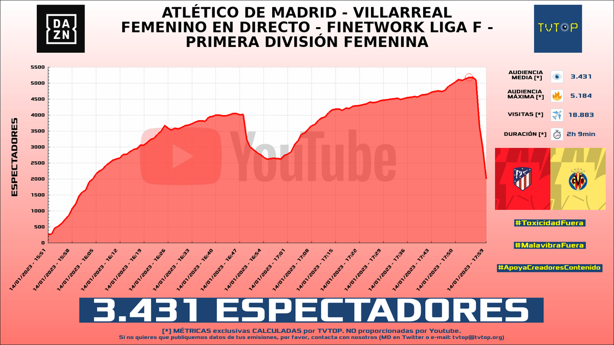 tvtop_es's tweet photo. ¡#DAZN 📺 HA EMITIDO en #YouTube! Nuestros datos 🧐 :

▶️ ESPECTADORES 👁️ : 3.431
▶️ MINUTO DE ORO 🔥 : 5.184 [17:54h]
▶️ VISITAS ✈️ : 18.883

#DAZNES https://t.co/BaHkDpnEGx