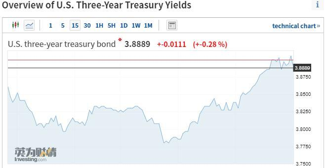 Inflation fears recede! Big rally in global bond markets