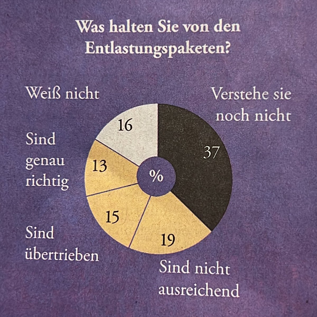 Bitter: Mehr als jeder Dritte versteht die Wirr-Warr-Entlastungspakete nicht. Kein Wunder bei dem Stückwerk!