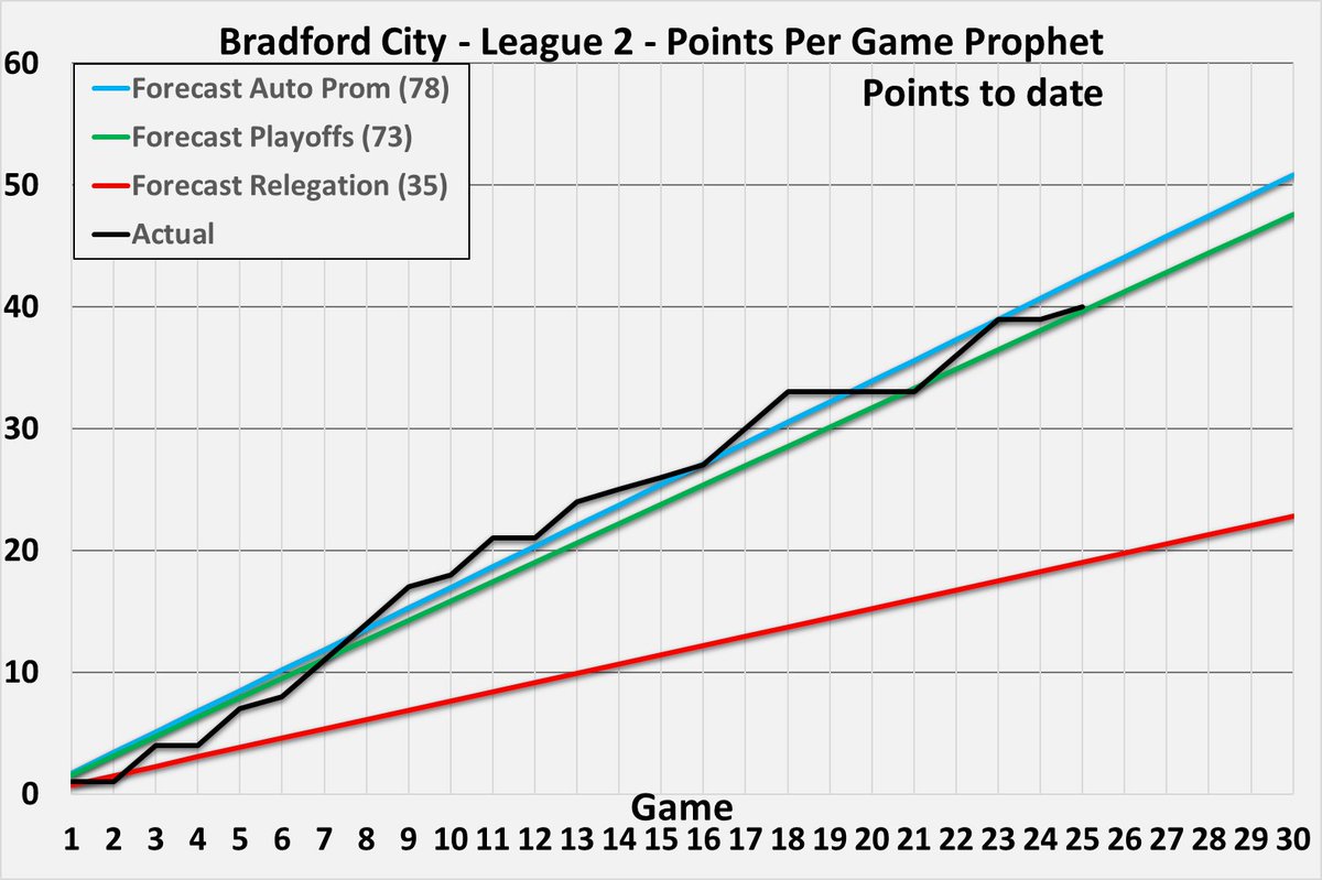 PpgProphet's tweet photo. #BCAFC #BradfordCity #League2 #LeagueTwo #SkyBetLeagueTwo #PPGProphet https://t.co/W8GUmsWgwE