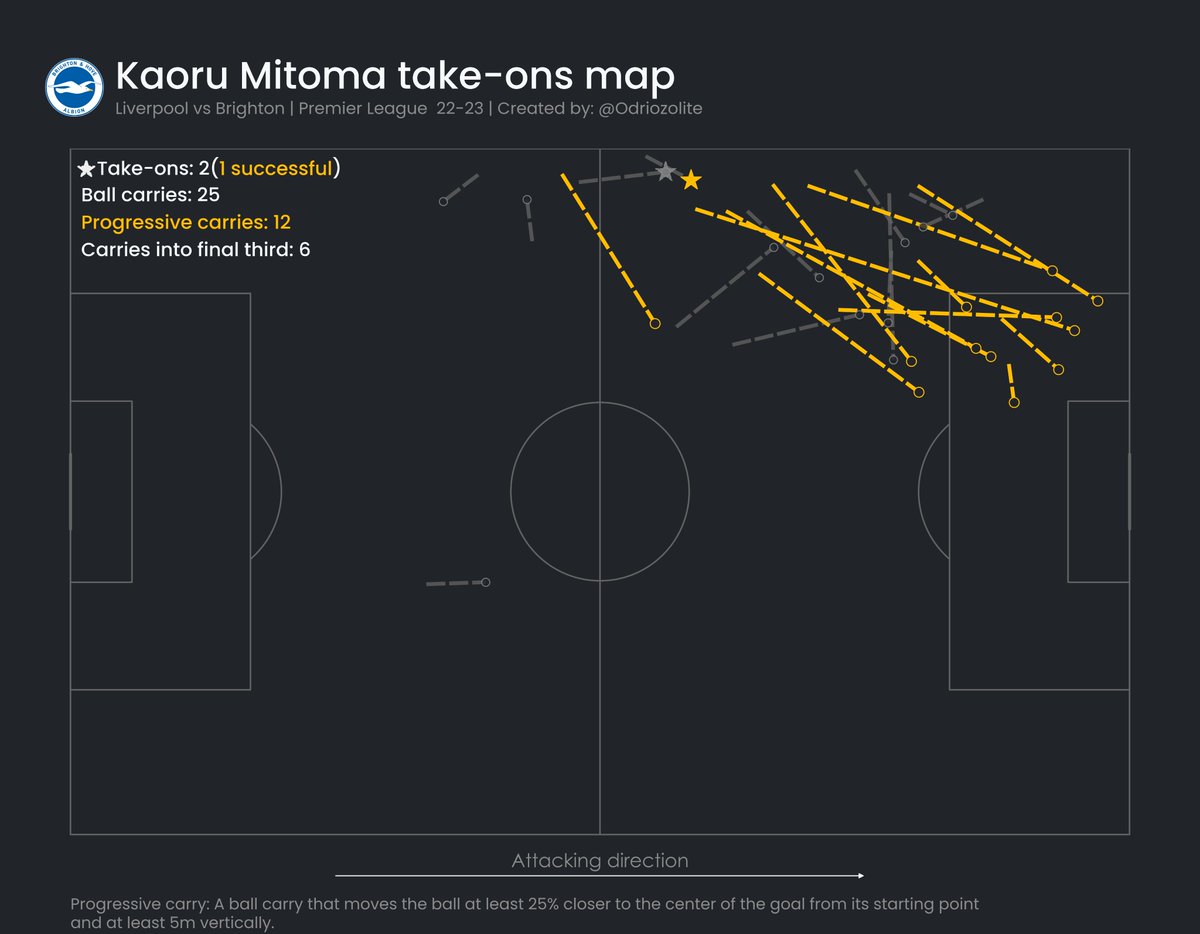 Karou Mitoma ball carries &amp; take-ons vs Liverpool

Mitoma's ability to provide penetrative runs into the box makes him such an excellent threat. He can break lines &amp; beat multiple players with it.

Makes sense for someone with a thesis dissecting his own dribbling ability.