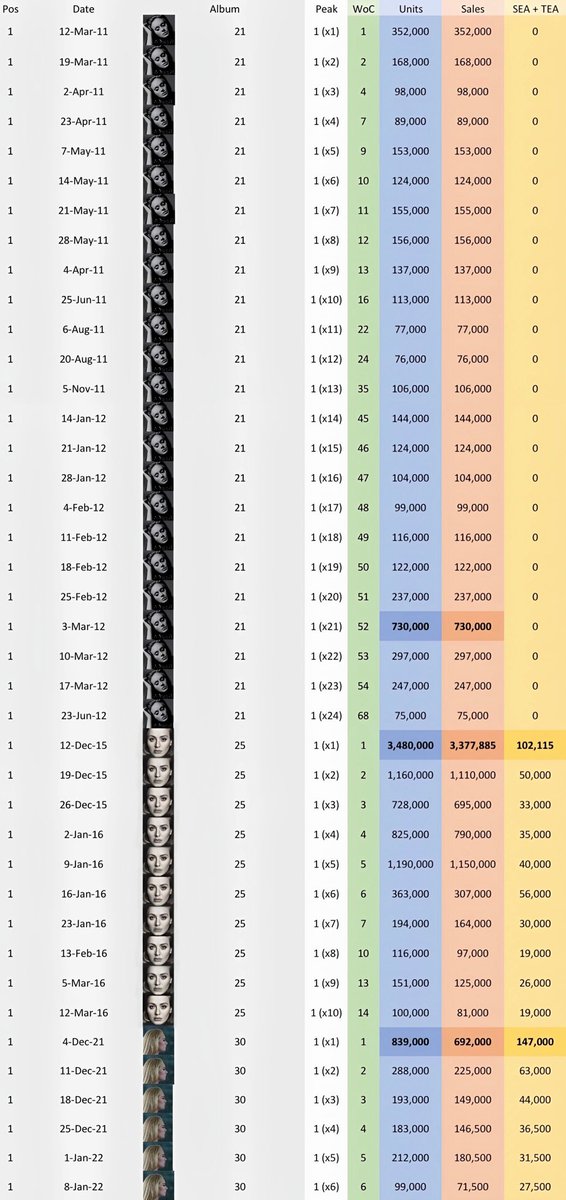 dingcalypse's tweet image. Adele Billboard 200 #1 history. 

Fun fact: 21 sold 100k+ in 46 different weeks.