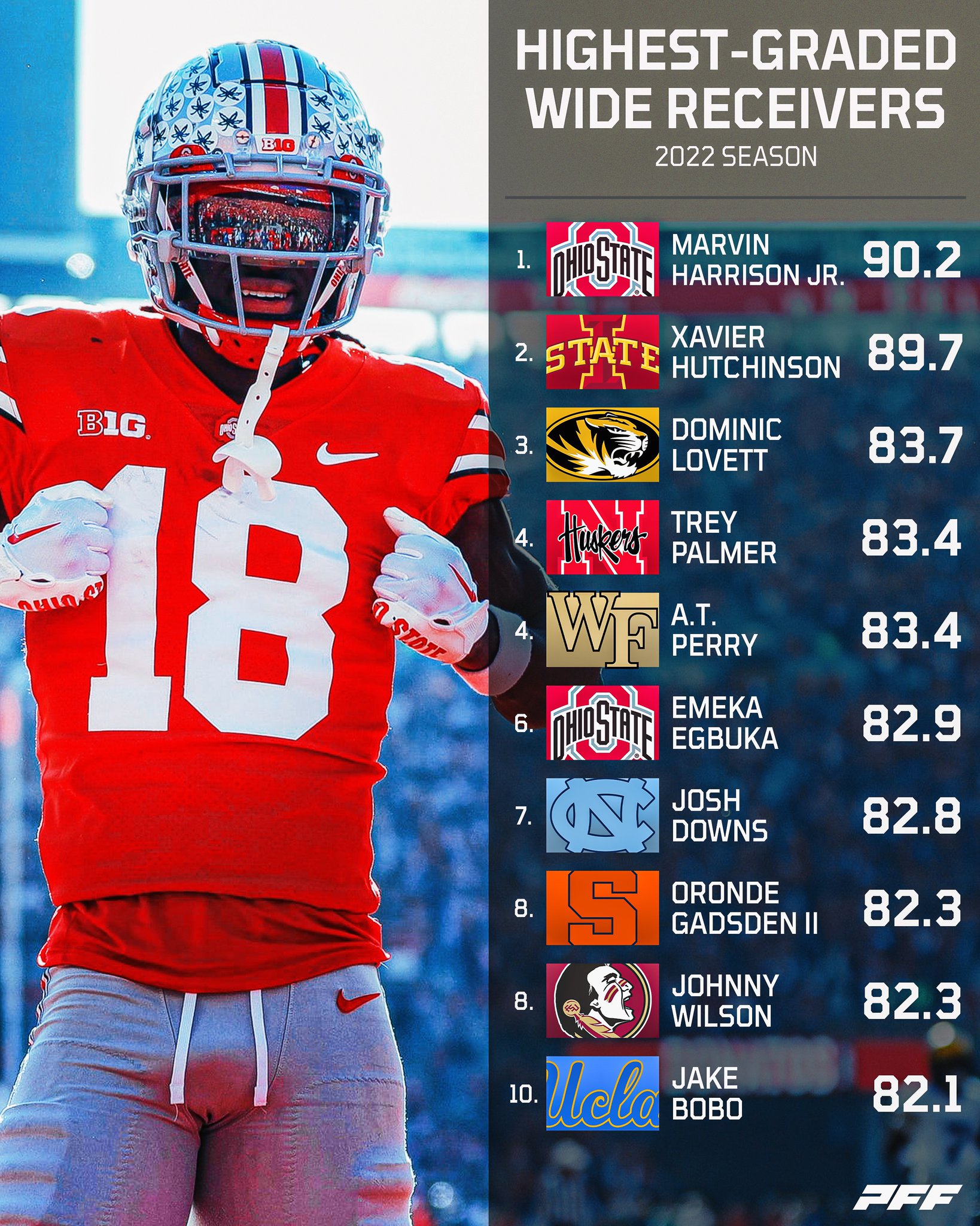 PFF College on Twitter "Top 10 highest graded Wide Receivers from the