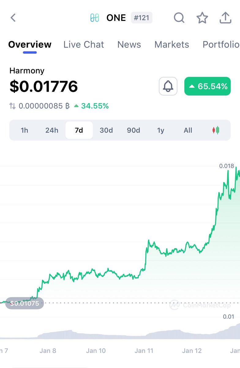 kratos_harmony's tweet photo. .@harmonyprotocol +65.54% (7D) has tremendous start of a week of 2023 🚀 @ rank #121 @CoinMarketCap all the way from #147. That’s huge $ONE. Congratulations to entire team &amp; vibrant community for never giving 🆙 👏 Keep building &amp; Keep motivating. We are stronger than ever 💪 https://t.co/mjRvz08GyR