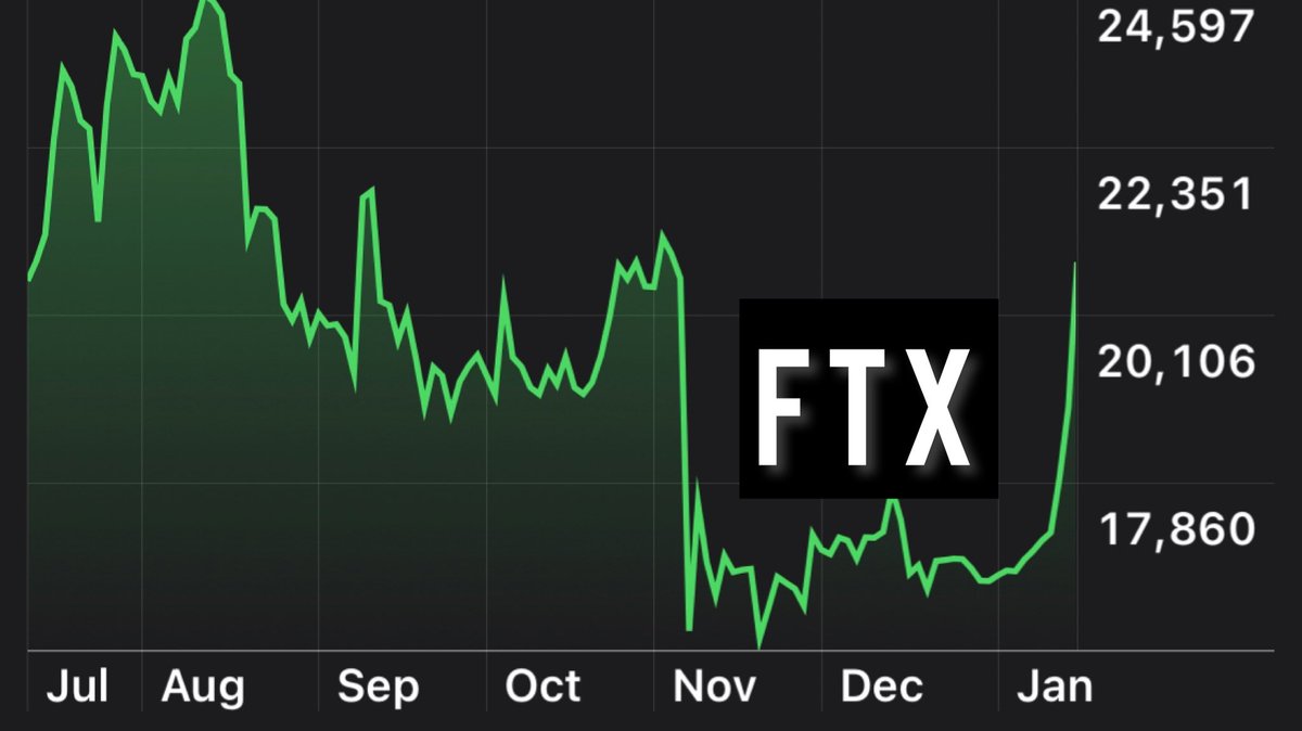 $32 BILLION exchange collapsed and it took just 2 months for #Bitcoin to recover. 

👉More self-custody 
👉Anti-fragile
👉#Bitcoin