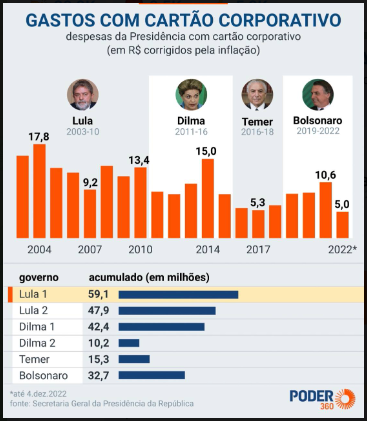 Além de ter gasto menos que Lula e Dilma em seus quadriênios de mandatos presidenciais, o cartão corporativo custeou parte do resgate de Brasileiros em Wuhan/China, por ocasião do covid em 2020. #BolsonaroReeleito