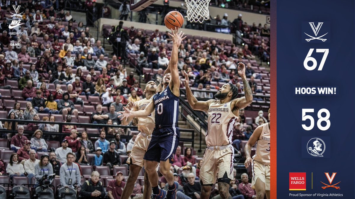 UVAMensHoops's tweet photo. 𝐇𝐨𝐨𝐬 𝐰𝐢𝐧!

🔶⚔️🔷#GoHoos | Presented by @WellsFargo https://t.co/OFKWNCDpNT