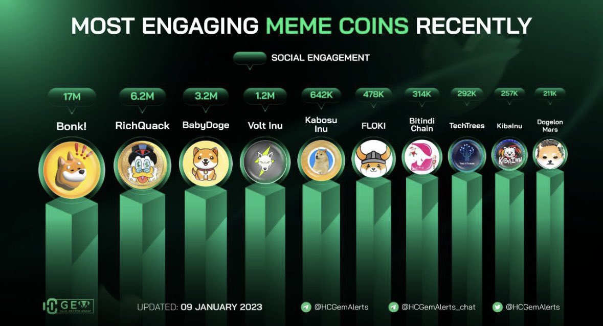 Looks like kabosu is up there with the other top memes. That engagement is crazy! 

WOW

dextools.io/app/en/ether/p…