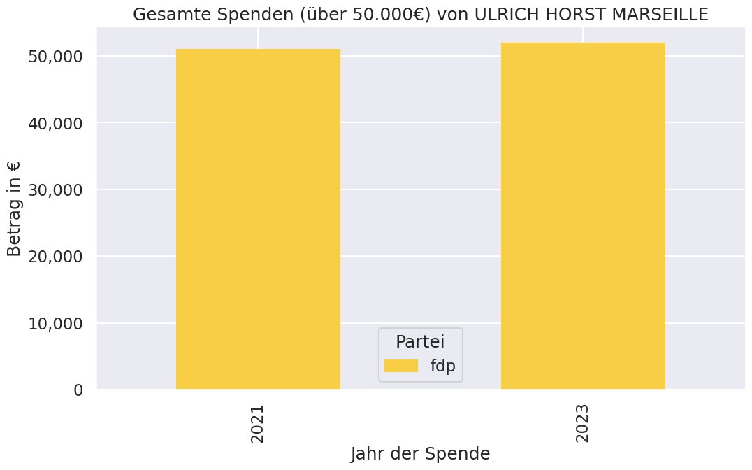 lobby_b0t's tweet photo. ULRICH HORST MARSEILLE spendete am 11.01.2023 51.901€ an die @fdp.
#parteispende #bundestag #fdp #lobbybot
https://t.co/hfd1HCX7Xz https://t.co/0DXDwnoxlX