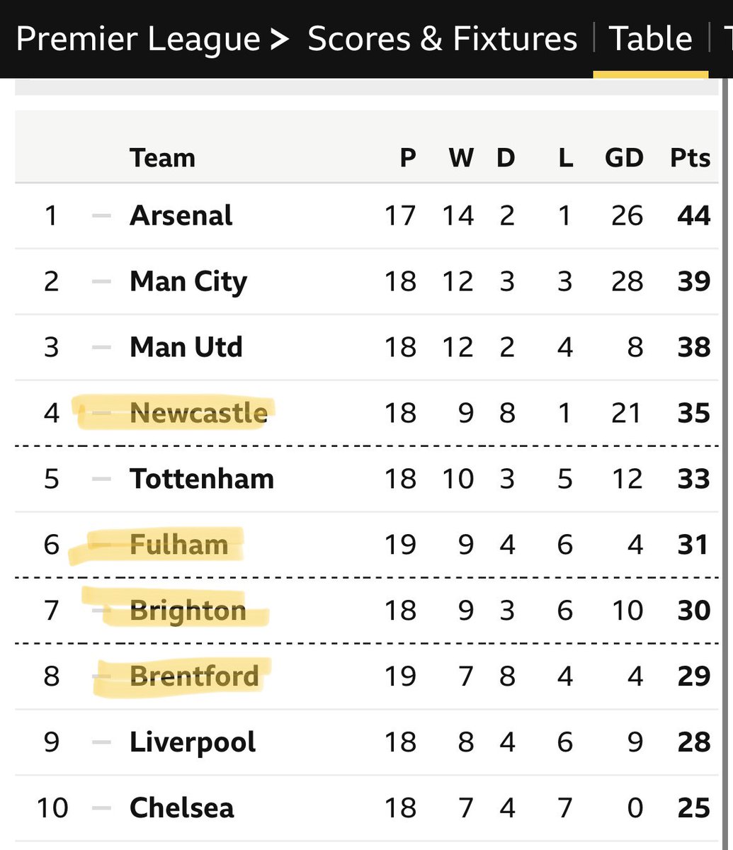 DamianFog's tweet photo. Even if not into football you’ll appreciate the ability of ‘new teams’ to break into the upper echelons of the top leagues. 

Sports have lots of appeal but this idea that there’s hope for new or young participants is attractive &amp; actually equitable in a wider sense. https://t.co/LI1RhJqL5M