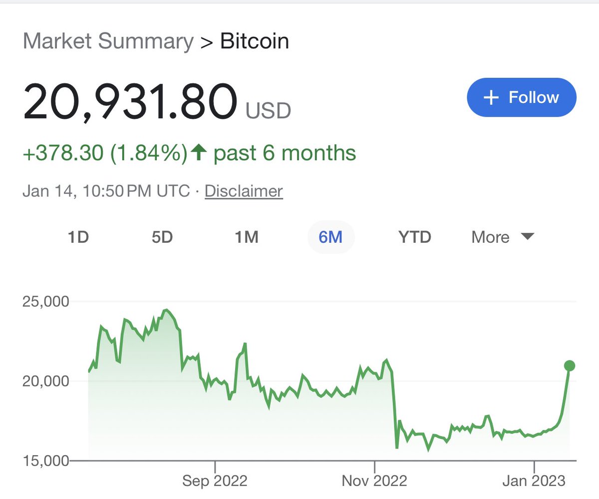 GeoSuris's tweet photo. We are now seeing @Bitcoin starting to recover. If this recovery continues, the financial instituitions can obtain a break and soften on credit card interest rates! https://t.co/HqPt1kxVV7