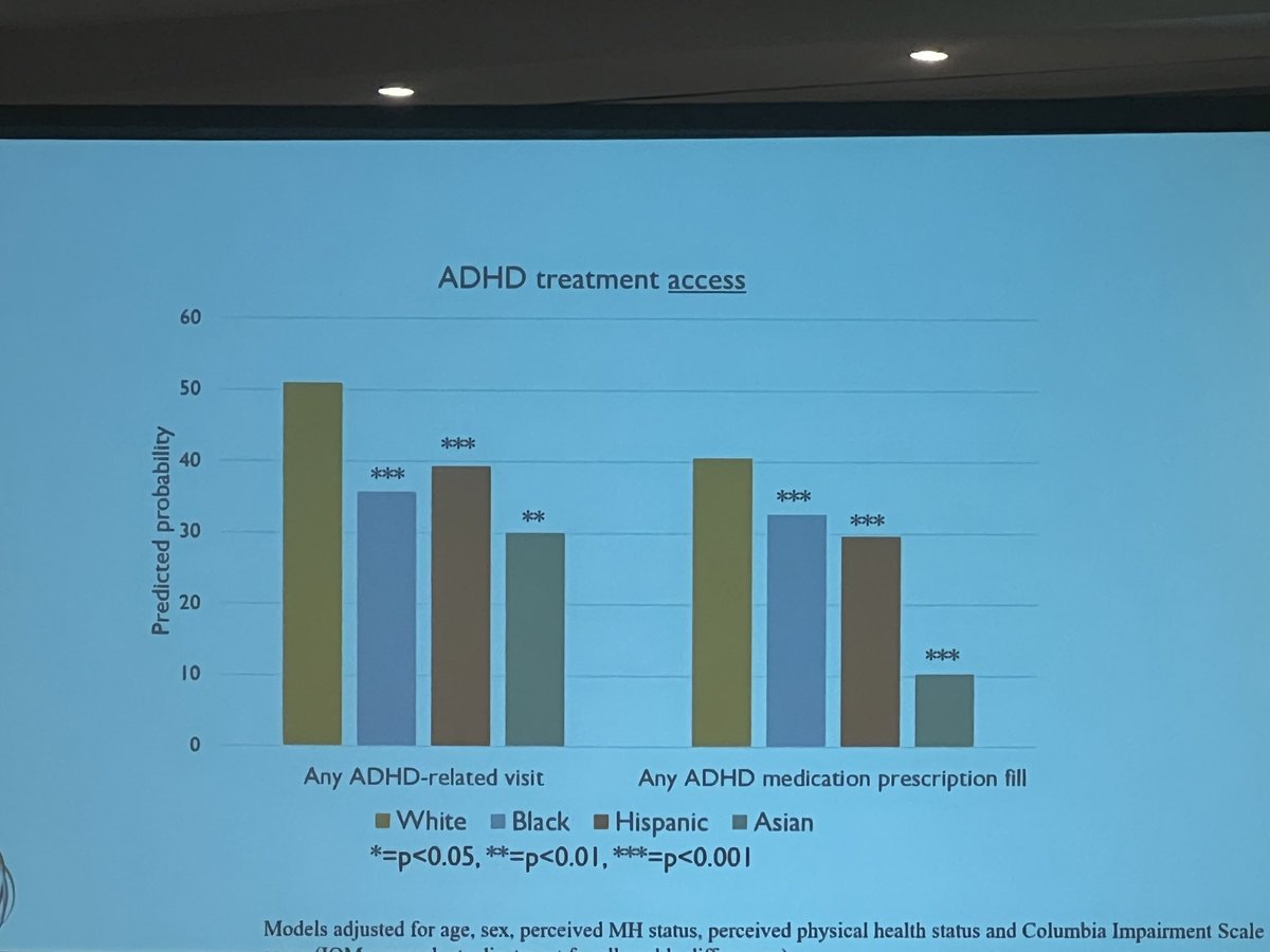 ChronisAndrea's tweet photo. Ben le Cook-Black, Latino and Asian American kids were less likely to get any ADHD treatment, in a nationally representative sample. ⁦@APSARD⁩ #APSARD2023 https://t.co/gC6KXqIQ9M