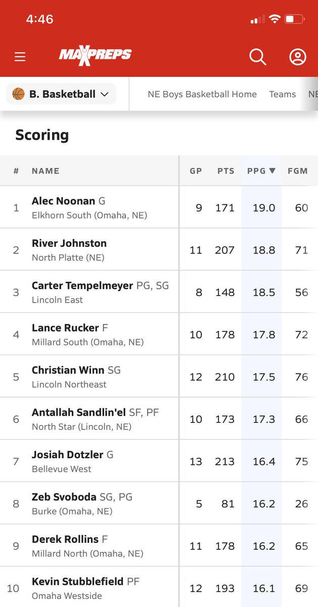 🏈 🏐 Bleacher Preachers 🏀 ⚾️ (@bleacherpreach4) on Twitter photo Boys Class A scoring leaders:
👀 at BP favorite <a href="/alecenoonan1/">Alec Noonan</a> balling out!
Alot of underappreciated players on the list <a href="/johnston_river/">River Johnston</a> <a href="/carter_temp22/">Carter Tempelmeyer</a> <a href="/11LLR33/">Lance Rucker</a> @KevinStubblef17 <a href="/ZebSvoboda/">Zeb Svoboda</a> <a href="/DerekRollins13/">Derek Rollins</a>
Solid group💯 Boys Class A scoring leaders:
👀 at BP favorite <a href="/alecenoonan1/">Alec Noonan</a> balling out!
Alot of underappreciated players on the list <a href="/johnston_river/">River Johnston</a> <a href="/carter_temp22/">Carter Tempelmeyer</a> <a href="/11LLR33/">Lance Rucker</a> @KevinStubblef17 <a href="/ZebSvoboda/">Zeb Svoboda</a> <a href="/DerekRollins13/">Derek Rollins</a>
Solid group💯