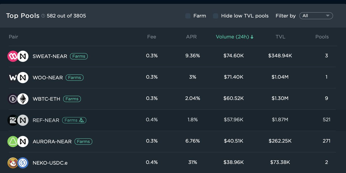 cryptocbeng's tweet photo. Just a few hours after going live, @goodfortuneNFT $NEKO 🚀 to top-10 @finance_ref 

wen farm?!?!?!?!

#NEARisNOW #NEAR https://t.co/lGTXmvHW5O