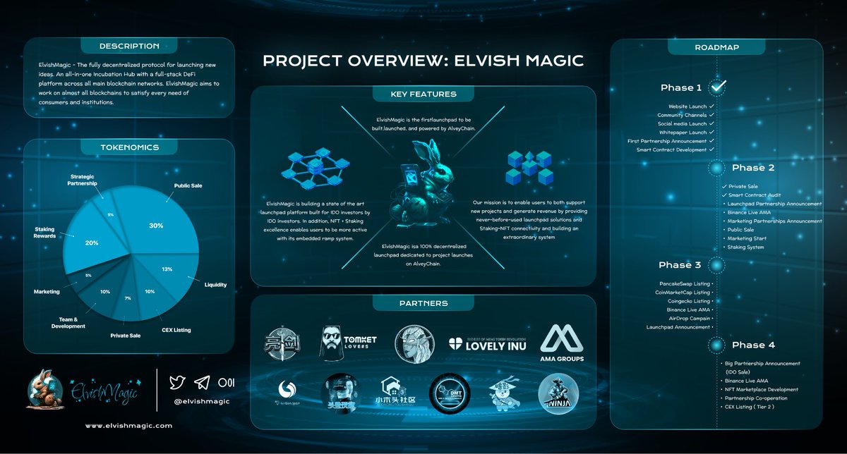 elvishmagicpad's tweet photo. 💎 Presale whitelist contest is ongoing ! 💎
(450 WL spots to win + $1000 giveaways)

To participate, follow the link :
https://t.co/gFrCaOhiHU

Presale will be organized on AlveyPad and LovelyPad platform January 20 !

Min Alloc. 0.2 BNB / Max Alloc. 2 BNB https://t.co/MGpkCfpr6Y