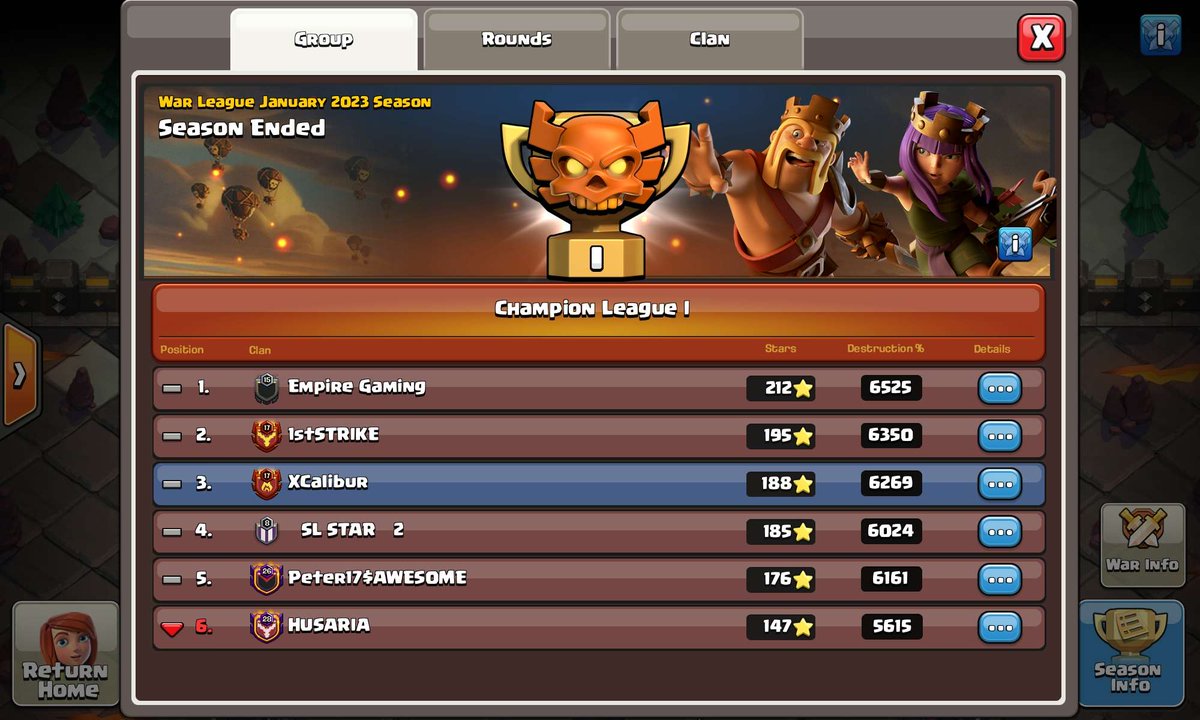 Not everyday we get to see 2 family clans in the same group. GGs to both <a href="/Strike1st_CoC/">Strike1st</a> &amp; <a href="/HellFollowsCoC/">...HELL FOLLOWS</a> for securing 2nd &amp; 3rd spot respectively. 

| #Clashofclans | #ClashEsports |